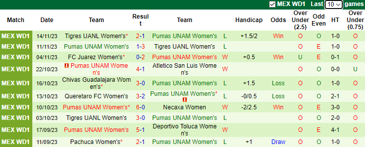 Nhận định, soi kèo Nữ Club Leon vs Nữ Pumas UNAM, 10h00 ngày 9/1 - Ảnh 2