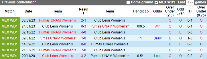 Nhận định, soi kèo Nữ Club Leon vs Nữ Pumas UNAM, 10h00 ngày 9/1 - Ảnh 3