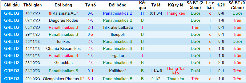 Nhận định, soi kèo Panathinaikos B vs Panachaiki, 20h00 ngày 08/01 - Ảnh 1