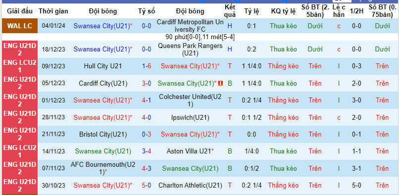 Nhận định, soi kèo Swansea City(U21) vs Millwall(U21), 21h00 ngày 08/01 - Ảnh 1