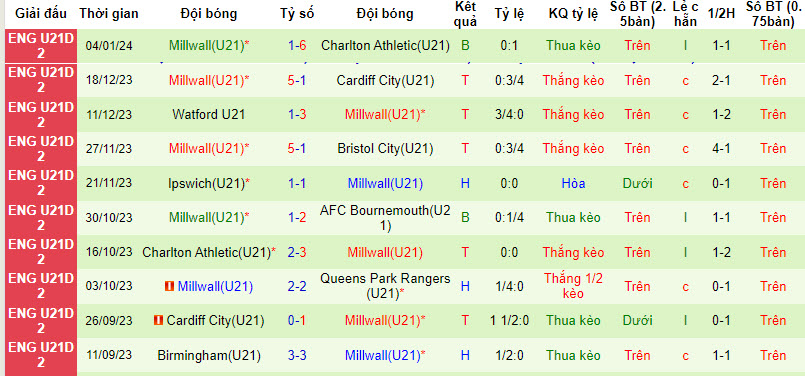Nhận định, soi kèo Swansea City(U21) vs Millwall(U21), 21h00 ngày 08/01 - Ảnh 2