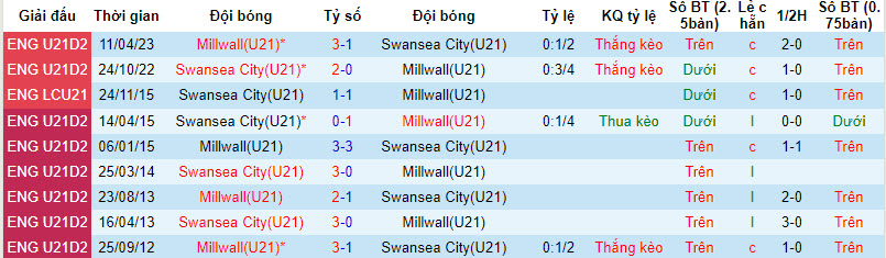 Nhận định, soi kèo Swansea City(U21) vs Millwall(U21), 21h00 ngày 08/01 - Ảnh 3