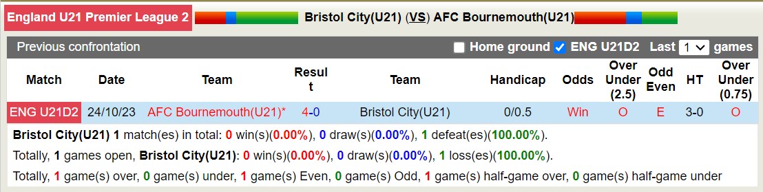 Nhận định, soi kèo U21 Bristol City vs U21 Bournemouth, 20h00 ngày 9/1 - Ảnh 3