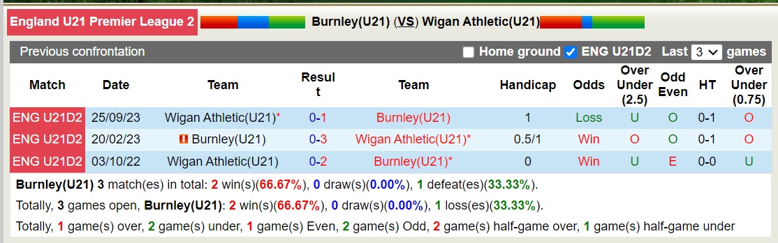 Nhận định, soi kèo U21 Burnley vs U21 Wigan, 20h00 ngày 9/1 - Ảnh 3