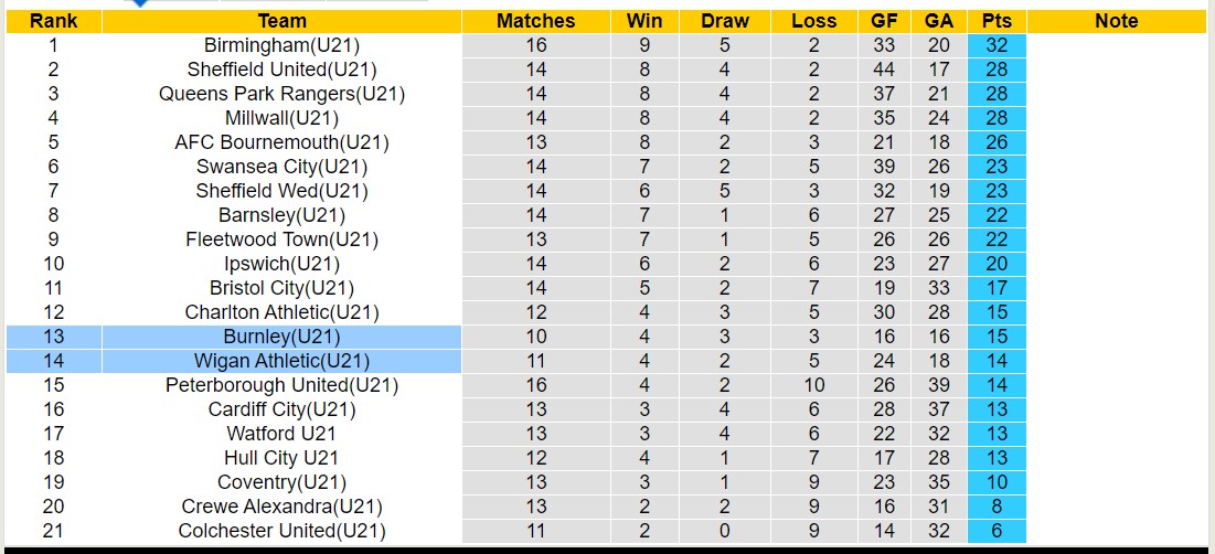 Nhận định, soi kèo U21 Burnley vs U21 Wigan, 20h00 ngày 9/1 - Ảnh 4