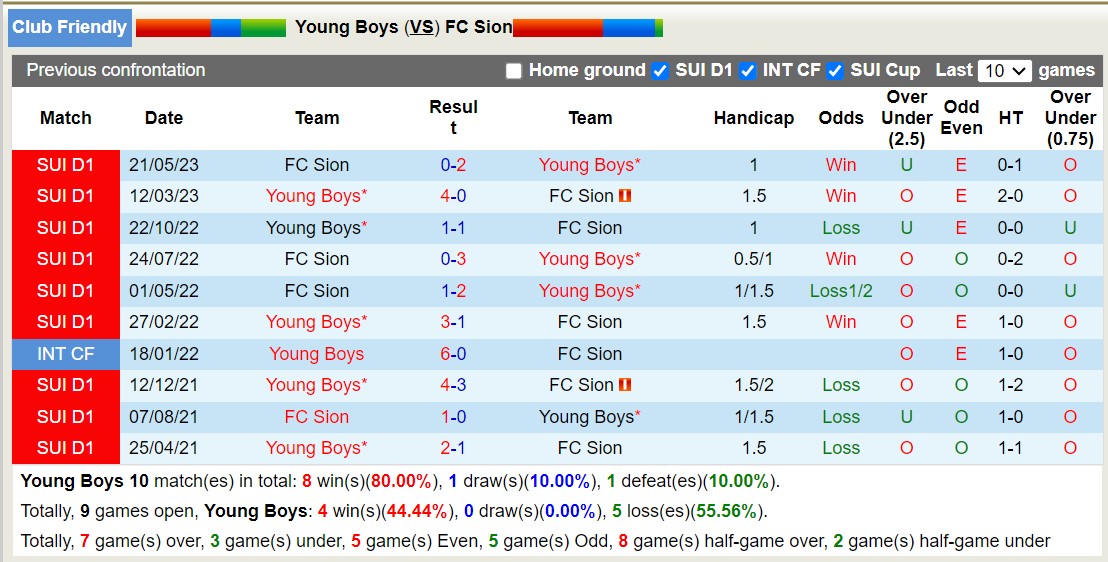 Nhận định, soi kèo Young Boys vs FC Sion, 20h00 ngày 9/1 - Ảnh 3