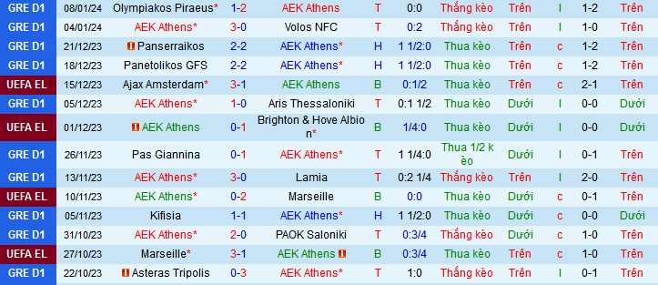 Nhận định, soi kèo AEK Athens vs Aris Thessaloniki, 00h30 ngày 11/1 - Ảnh 1