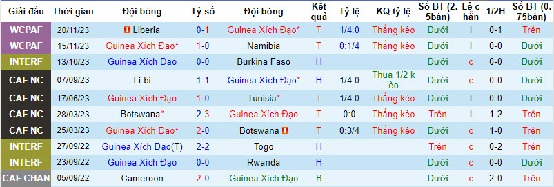 Nhận định, soi kèo Equatorial Guinea vs Djibouti	, 21h00 ngày 09/01 - Ảnh 1
