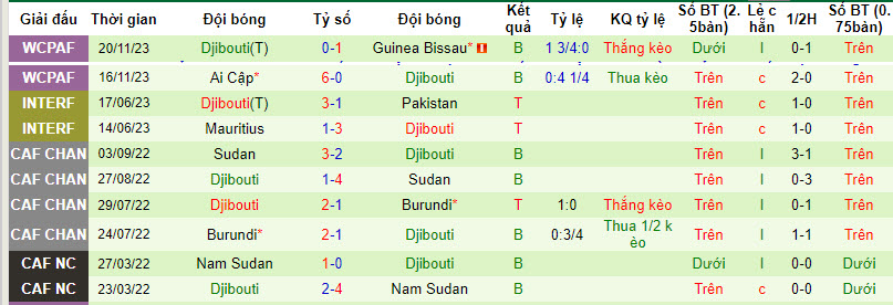 Nhận định, soi kèo Equatorial Guinea vs Djibouti	, 21h00 ngày 09/01 - Ảnh 2