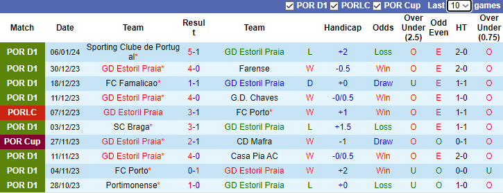 Nhận định, soi kèo Estoril Praia vs FC Porto, 3h45 ngày 10/1 - Ảnh 1