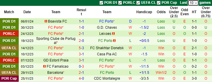 Nhận định, soi kèo Estoril Praia vs FC Porto, 3h45 ngày 10/1 - Ảnh 2
