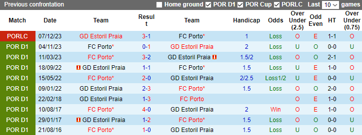 Nhận định, soi kèo Estoril Praia vs FC Porto, 3h45 ngày 10/1 - Ảnh 3