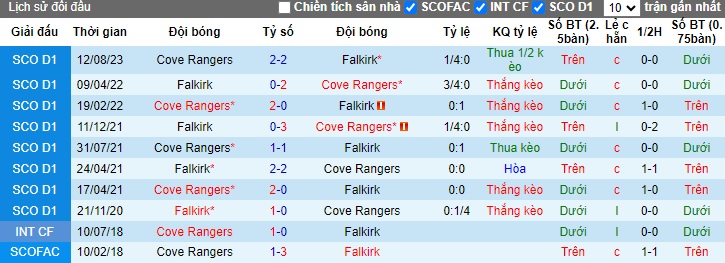 Nhận định, soi kèo Falkirk vs Cove Rangers, 02h45 ngày 10/1 - Ảnh 3