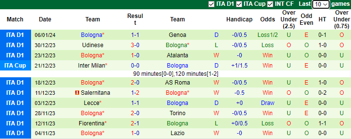 Nhận định, soi kèo Fiorentina vs Bologna, 3h00 ngày 10/1 - Ảnh 2