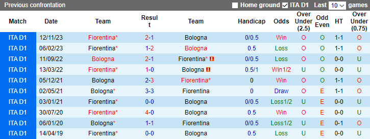 Nhận định, soi kèo Fiorentina vs Bologna, 3h00 ngày 10/1 - Ảnh 3