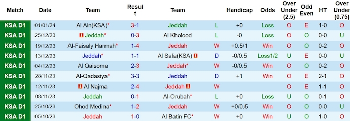 Nhận định, soi kèo Jeddah vs Al Jandal, 22h35 ngày 9/1 - Ảnh 1