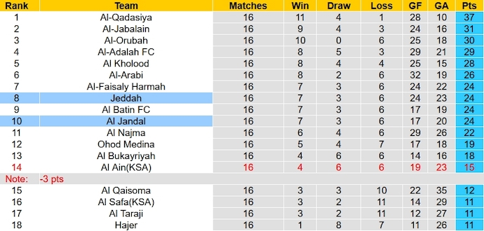 Nhận định, soi kèo Jeddah vs Al Jandal, 22h35 ngày 9/1 - Ảnh 3
