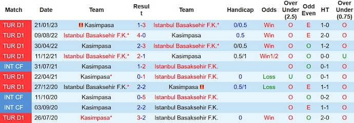 Nhận định, soi kèo Kasimpasa vs Istanbul Basaksehir, 0h00 ngày 10/1 - Ảnh 3