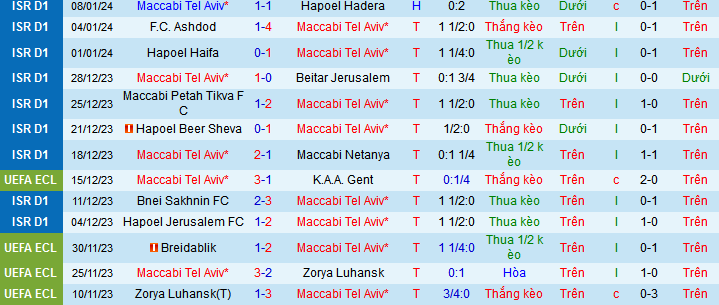 Nhận định, soi kèo Maccabi Tel Aviv vs Maccabi Haifa, 01h30 ngày 11/1 - Ảnh 1