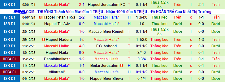 Nhận định, soi kèo Maccabi Tel Aviv vs Maccabi Haifa, 01h30 ngày 11/1 - Ảnh 2