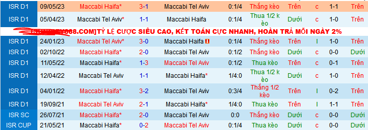 Nhận định, soi kèo Maccabi Tel Aviv vs Maccabi Haifa, 01h30 ngày 11/1 - Ảnh 3