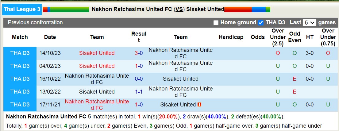 Nhận định, soi kèo Nakhon Ratchasima United FC vs Sisaket United, 15h30 ngày 10/1 - Ảnh 3