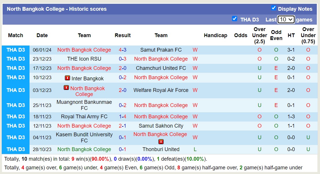 Nhận định, soi kèo Nonthaburi United vs North Bangkok College, 15h30 ngày 10/1 - Ảnh 2