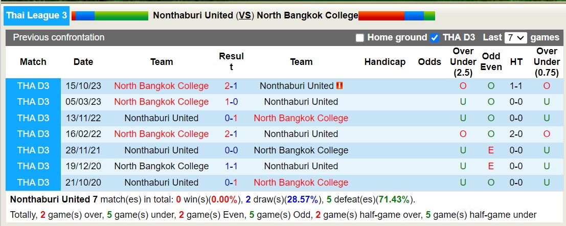 Nhận định, soi kèo Nonthaburi United vs North Bangkok College, 15h30 ngày 10/1 - Ảnh 3