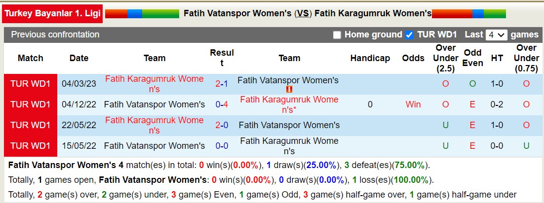 Nhận định, soi kèo Nữ Fatih Vatanspor vs Nữ Fatih Karagumruk, 16h00 ngày 10/1 - Ảnh 3