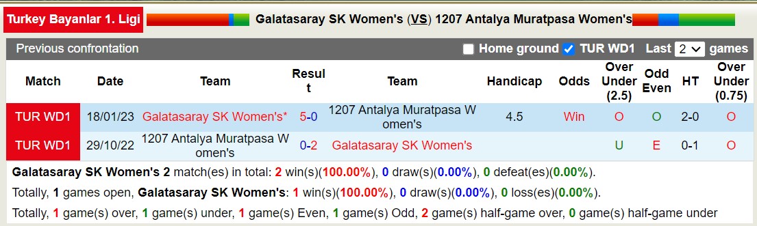 Nhận định, soi kèo Nữ Galatasaray vs Nữ 1207 Antalya Muratpasa, 18h00 ngày 10/1 - Ảnh 3