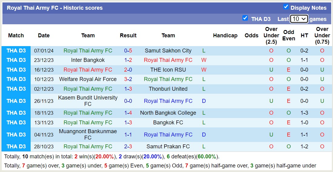 Nhận định, soi kèo Prime Bangkok vs Royal Thai Army FC, 15h30 ngày 10/1 - Ảnh 2