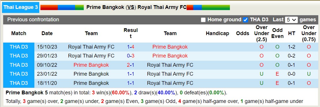Nhận định, soi kèo Prime Bangkok vs Royal Thai Army FC, 15h30 ngày 10/1 - Ảnh 3