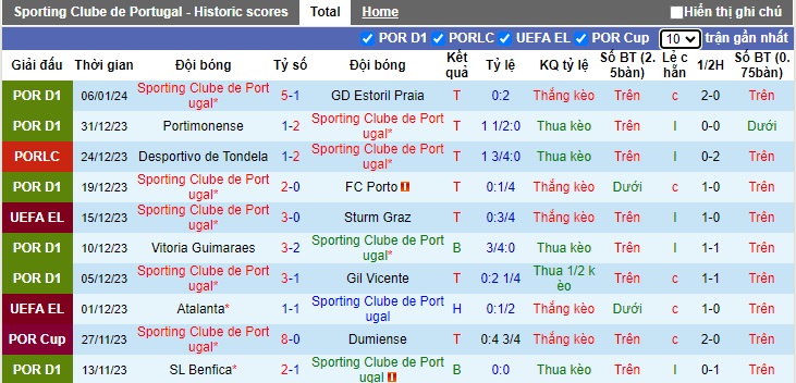Nhận định, soi kèo Sporting Lisbon vs Tondela, 01h45 ngày 10/1 - Ảnh 1