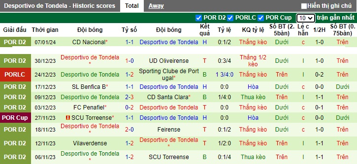 Nhận định, soi kèo Sporting Lisbon vs Tondela, 01h45 ngày 10/1 - Ảnh 2