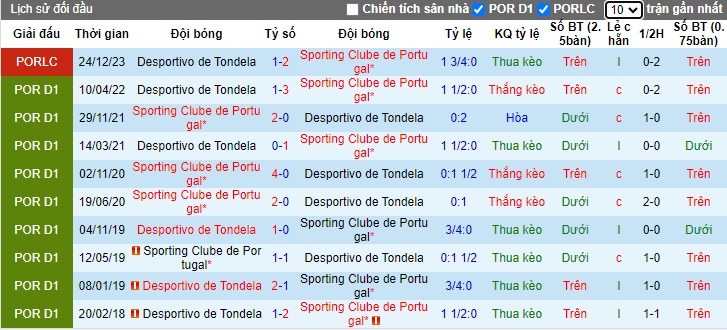 Nhận định, soi kèo Sporting Lisbon vs Tondela, 01h45 ngày 10/1 - Ảnh 3