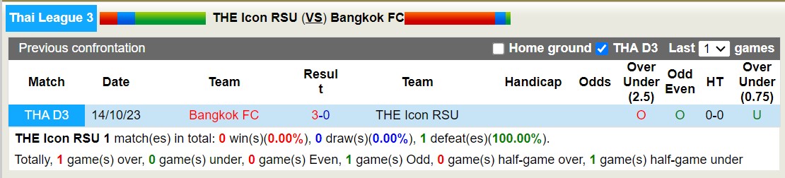 Nhận định, soi kèo THE Icon RSU vs Bangkok FC, 15h30 ngày 10/1 - Ảnh 3