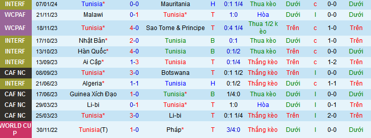 Nhận định, soi kèo Tunisia vs Cape Verde, 00h30 ngày 11/1 - Ảnh 1