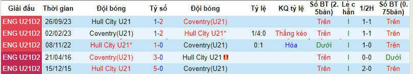 Nhận định, soi kèo U21 Coventry vs U21 Hull City, 20h00 ngày 09/01 - Ảnh 3