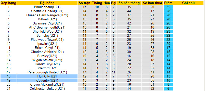 Nhận định, soi kèo U21 Coventry vs U21 Hull City, 20h00 ngày 09/01 - Ảnh 4