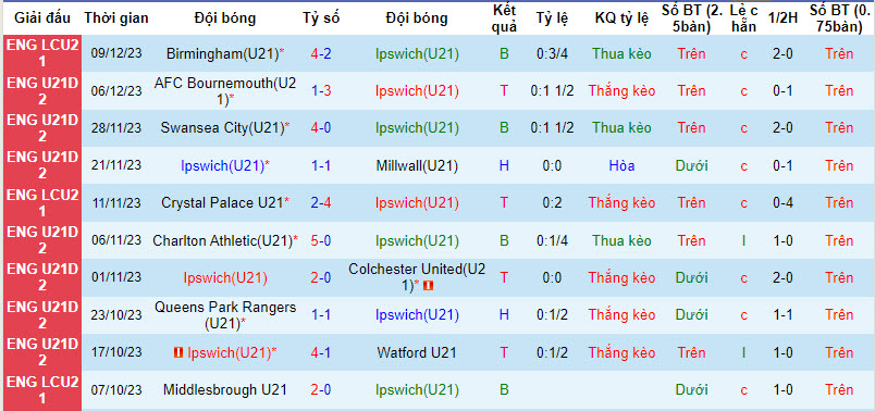 Nhận định, soi kèo U21 Ipswich vs U21 QPR, 20h00 ngày 09/01 - Ảnh 1