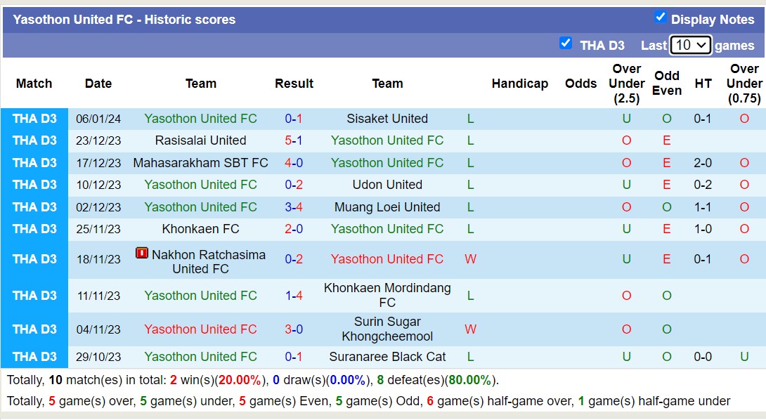 Nhận định, soi kèo Yasothon United FC vs Ubon Kruan Apat, 15h30 ngày 10/1 - Ảnh 1