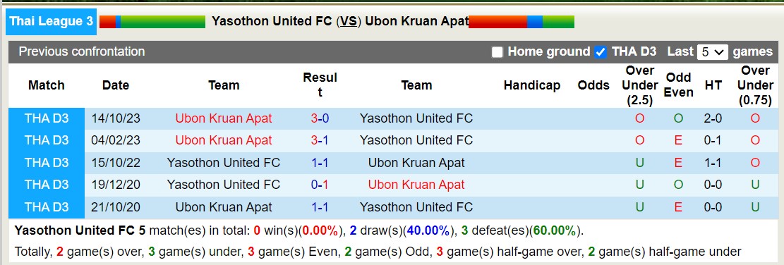 Nhận định, soi kèo Yasothon United FC vs Ubon Kruan Apat, 15h30 ngày 10/1 - Ảnh 3