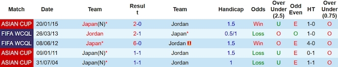 Phân tích kèo hiệp 1 Nhật Bản vs Jordan, 19h00 ngày 9/1 - Ảnh 3