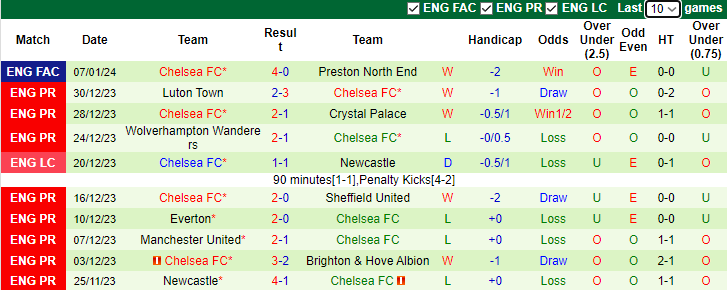 Phân tích tỷ lệ kèo hiệp 1 Middlesbrough vs Chelsea, 3h00 ngày 10/1		 - Ảnh 2