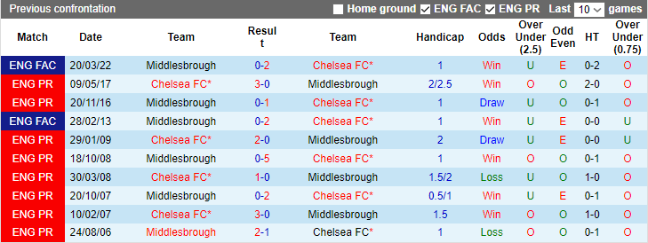 Phân tích tỷ lệ kèo hiệp 1 Middlesbrough vs Chelsea, 3h00 ngày 10/1		 - Ảnh 3