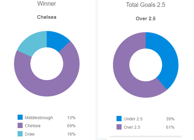 Siêu máy tính dự đoán kết quả Middlesbrough vs Chelsea, 3h00 ngày 10/1	 - Ảnh 1
