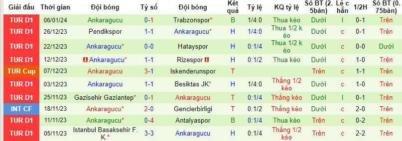 Soi kèo phạt góc Alanyaspor vs Ankaragucu, 21h00 ngày 9/1 - Ảnh 2