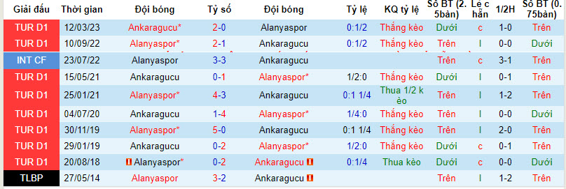 Soi kèo phạt góc Alanyaspor vs Ankaragucu, 21h00 ngày 9/1 - Ảnh 3