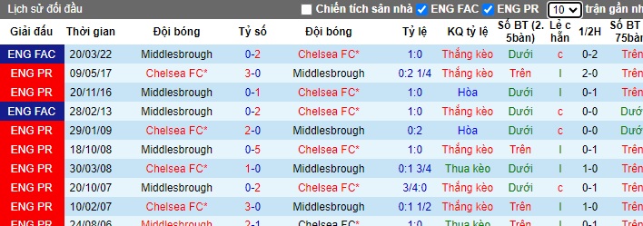 Soi kèo phạt góc Middlesbrough vs Chelsea, 03h00 ngày 10/1 - Ảnh 3