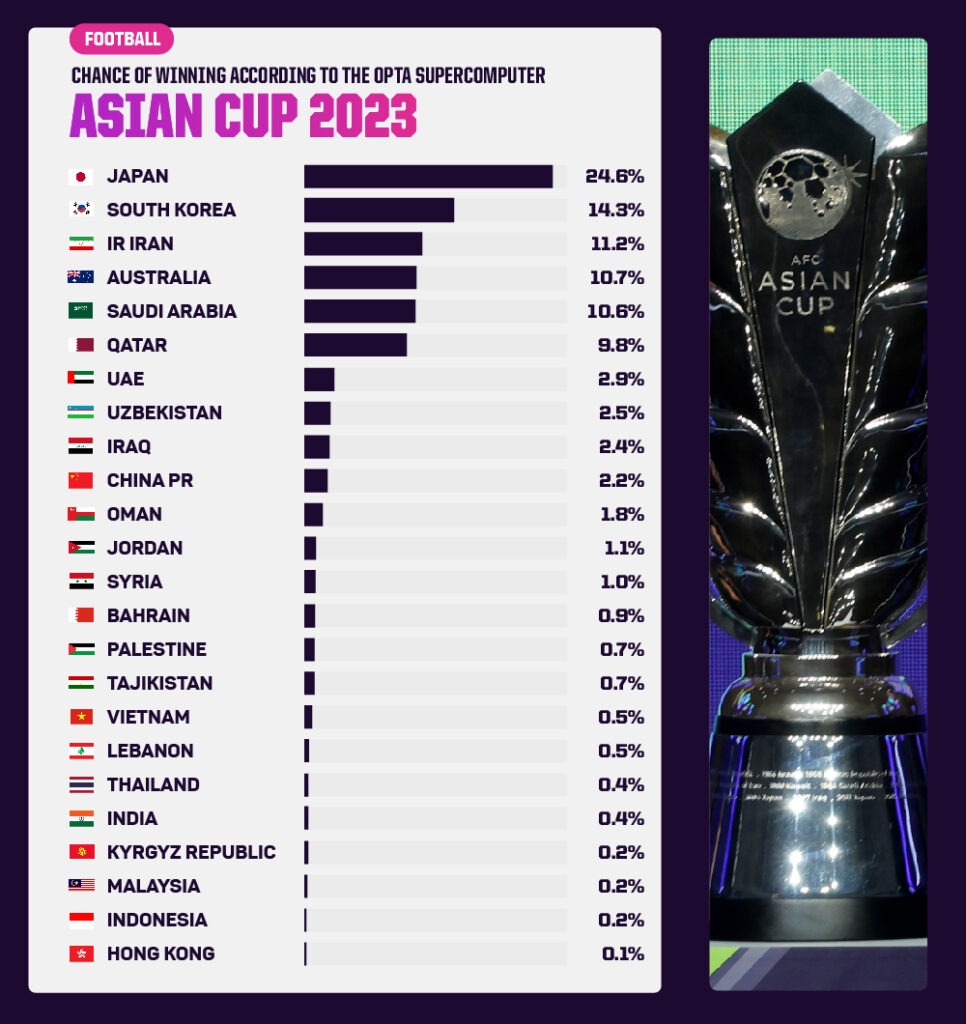 Đội tuyển Việt Nam có cơ hội vô địch Asian Cup 2023 cao nhất Đông Nam Á - Ảnh 1